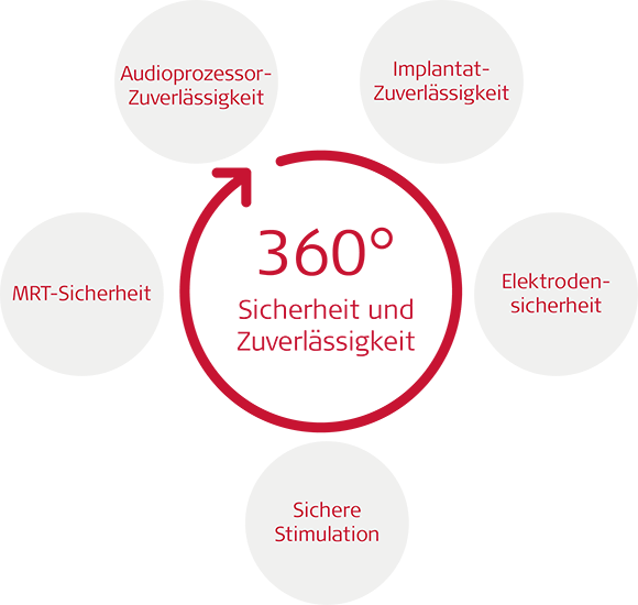 360 Sicherheit und Zuverlässigkeit 360 Sicherheit und Zuverlässigkeit